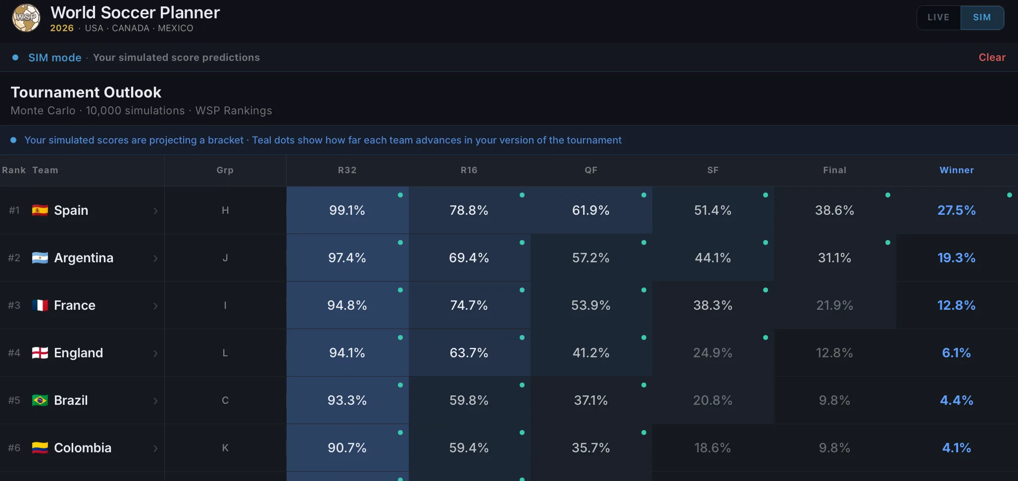 Tournament Outlook showing Monte Carlo simulation probabilities for all 48 World Cup teams