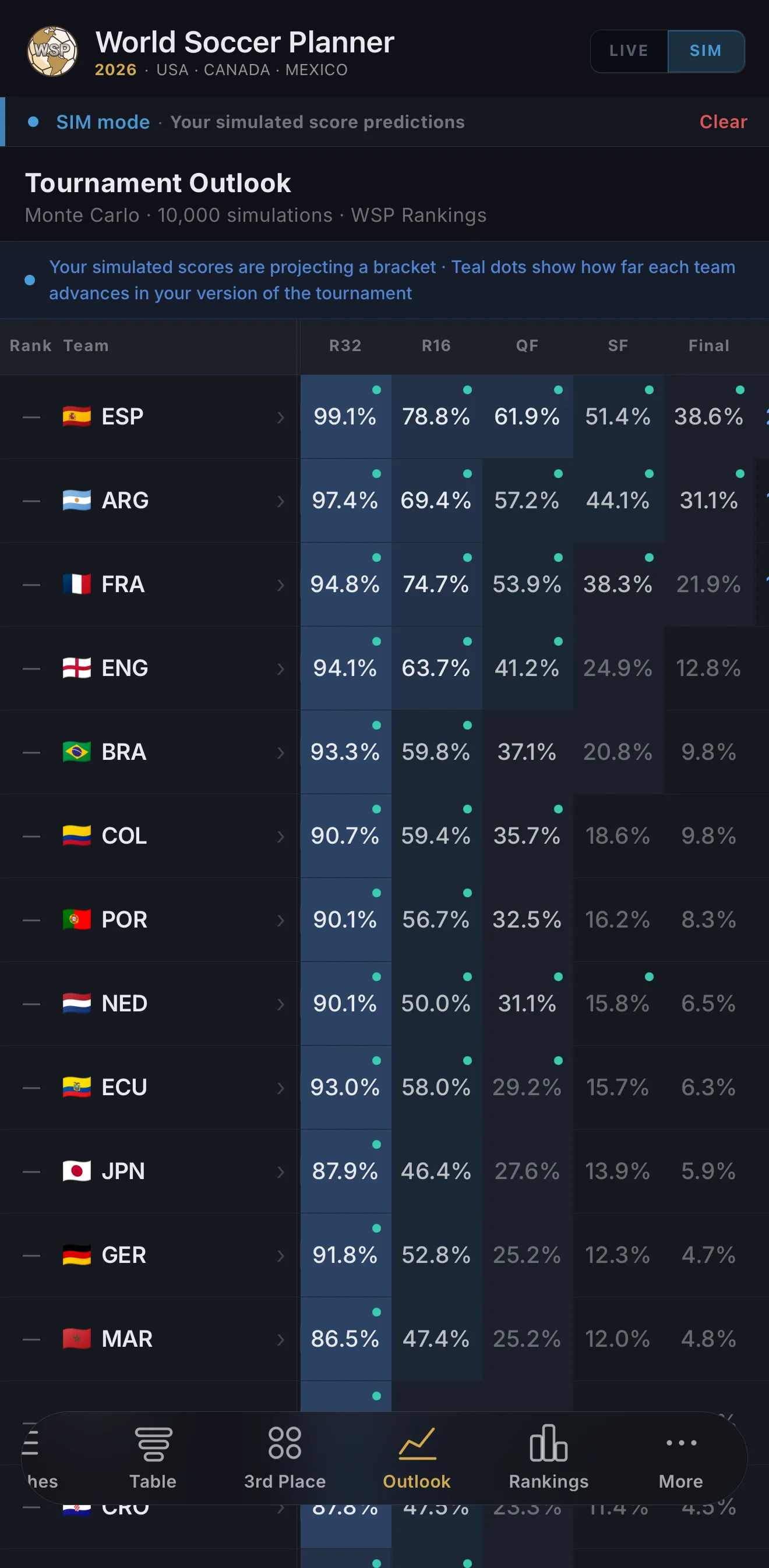 Tournament Outlook showing advancement probabilities for all 48 World Cup teams