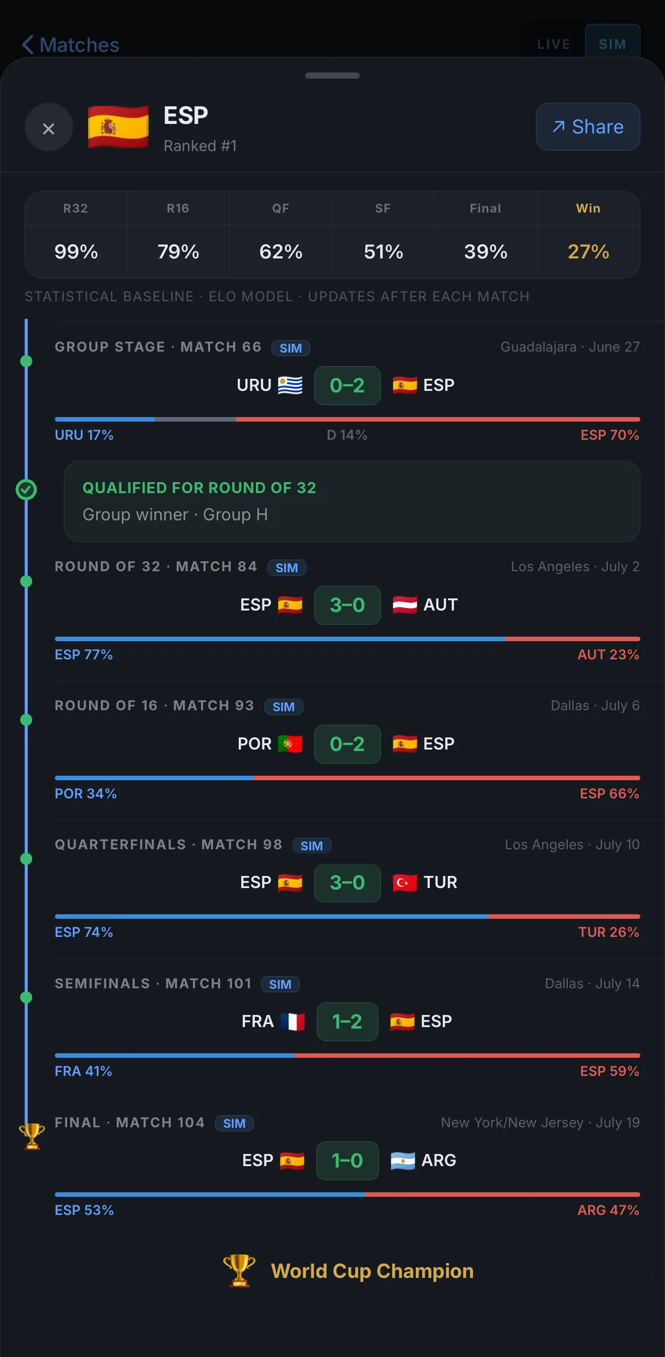 Spain's projected path to the 2026 World Cup Final