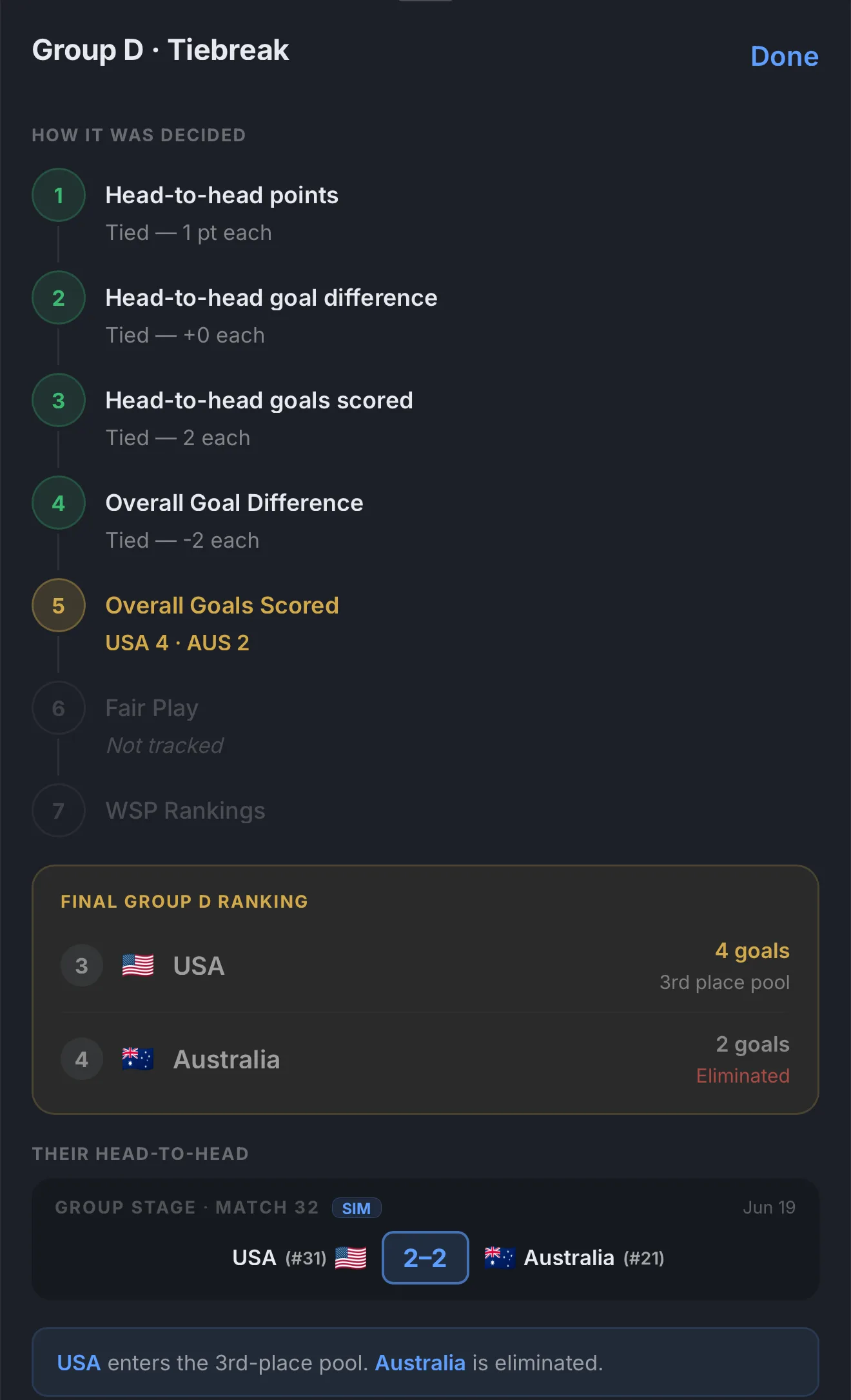 Group D tiebreak showing FIFA criteria with deciding factor highlighted in gold